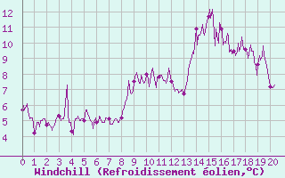 Courbe du refroidissement olien pour Superbesse (63)