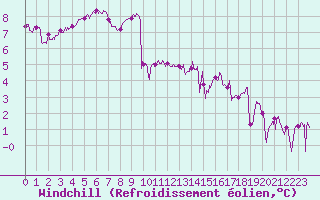 Courbe du refroidissement olien pour Le Havre - Octeville (76)