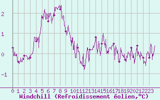 Courbe du refroidissement olien pour Cap Gris-Nez (62)