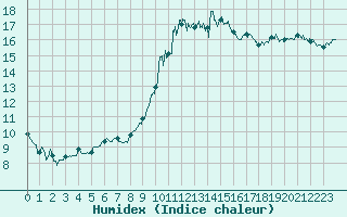 Courbe de l'humidex pour La Rochelle - Aerodrome (17)