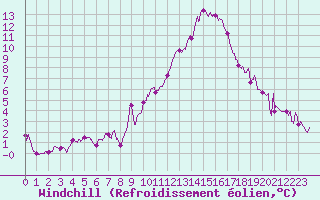 Courbe du refroidissement olien pour Auxerre-Perrigny (89)