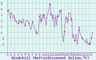Courbe du refroidissement olien pour Landivisiau (29)