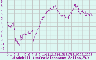 Courbe du refroidissement olien pour Rochefort Saint-Agnant (17)