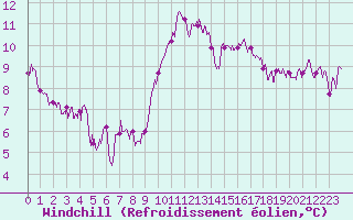 Courbe du refroidissement olien pour Biarritz (64)
