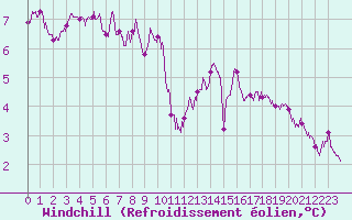 Courbe du refroidissement olien pour Cherbourg (50)