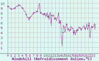 Courbe du refroidissement olien pour Lanvoc (29)