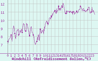 Courbe du refroidissement olien pour Nmes - Courbessac (30)