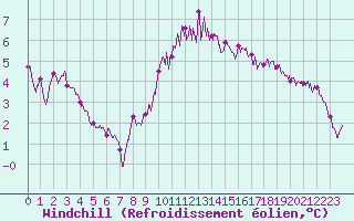 Courbe du refroidissement olien pour Toulouse-Francazal (31)