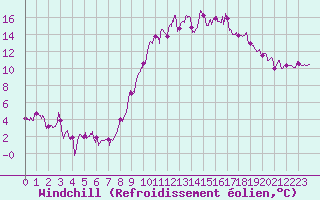 Courbe du refroidissement olien pour Le Puy - Loudes (43)