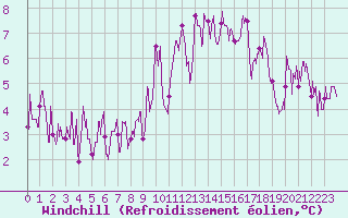 Courbe du refroidissement olien pour Brianon (05)