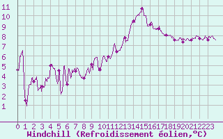 Courbe du refroidissement olien pour Nancy - Ochey (54)