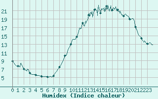 Courbe de l'humidex pour Albi (81)