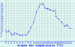 Courbe de tempratures pour Bziers Cap d
