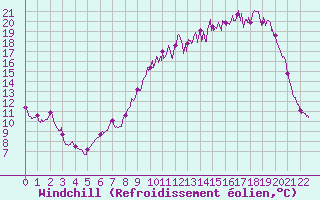 Courbe du refroidissement olien pour Mauriac (15)
