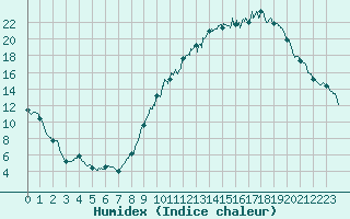 Courbe de l'humidex pour Balan (01)