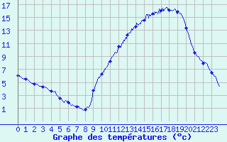 Courbe de tempratures pour Gumen-Penfao (44)