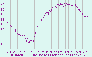 Courbe du refroidissement olien pour Gourdon (46)