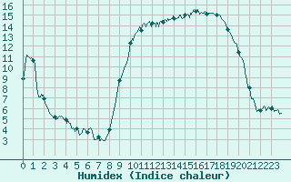 Courbe de l'humidex pour Alenon (61)