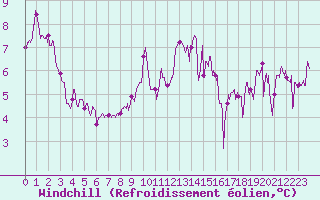 Courbe du refroidissement olien pour Ile de Batz (29)