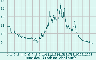 Courbe de l'humidex pour Ploumanac'h (22)