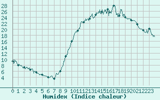 Courbe de l'humidex pour Ambert (63)