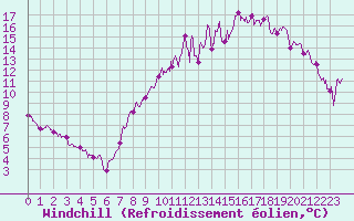 Courbe du refroidissement olien pour Margny-ls-Compigne (60)