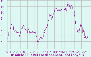 Courbe du refroidissement olien pour La Mure (38)