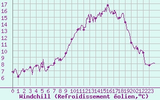 Courbe du refroidissement olien pour Cognac (16)