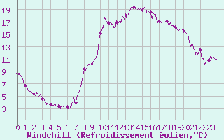 Courbe du refroidissement olien pour La Mure-Argens (04)