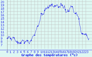 Courbe de tempratures pour Entremont le Vieux (73)