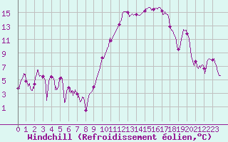 Courbe du refroidissement olien pour Tarbes (65)