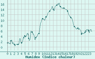 Courbe de l'humidex pour Hyres (83)