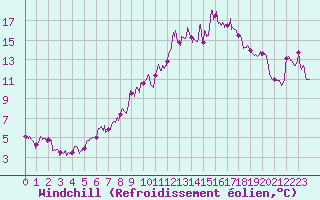Courbe du refroidissement olien pour Douzy (08)