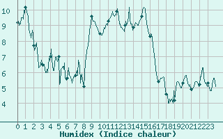 Courbe de l'humidex pour Peille (06)