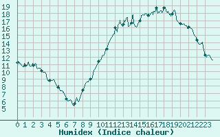 Courbe de l'humidex pour Toulouse-Francazal (31)