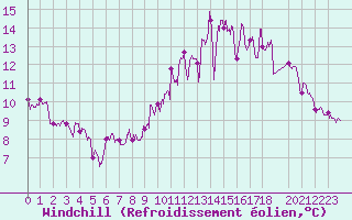 Courbe du refroidissement olien pour Rouess-Vass (72)
