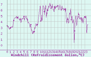 Courbe du refroidissement olien pour Cap de la Hve (76)