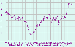 Courbe du refroidissement olien pour Boulogne (62)