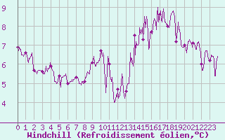 Courbe du refroidissement olien pour Quimper (29)