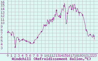 Courbe du refroidissement olien pour Reims-Prunay (51)