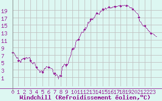 Courbe du refroidissement olien pour Dax (40)