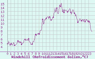 Courbe du refroidissement olien pour Ajaccio - Campo dell