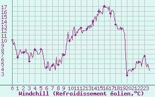 Courbe du refroidissement olien pour Saint-Auban (04)