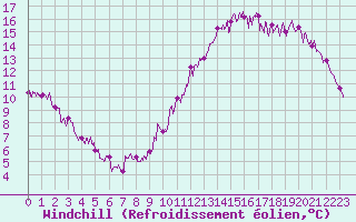 Courbe du refroidissement olien pour Romorantin (41)