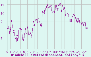 Courbe du refroidissement olien pour Brest (29)