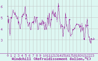 Courbe du refroidissement olien pour Auch (32)