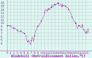 Courbe du refroidissement olien pour Deauville (14)