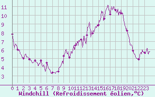Courbe du refroidissement olien pour Boulogne (62)