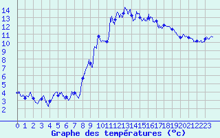 Courbe de tempratures pour La Lchre (73)