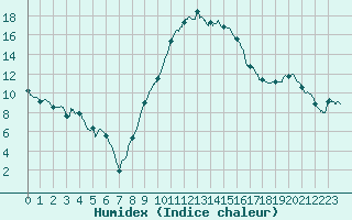 Courbe de l'humidex pour Chlons-en-Champagne (51)